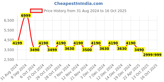 tatacliq.com Call It Spring Black Large Laptop Backpack call it spring Price History Graph from 31 Aug 2024 to 15 Oct 2025