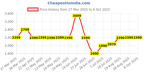 tatacliq.com Call It Spring Black MACKENNAA Woven Small Wallet call it spring Price History Graph from 27 Mar 2025 to 8 Oct 2025