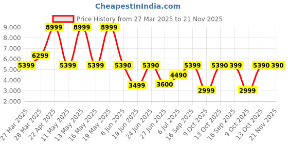 tatacliq.com Call It Spring Black MARISAA Embellished Small Handbag call it spring Price History Graph from 27 Mar 2025 to 21 Nov 2025