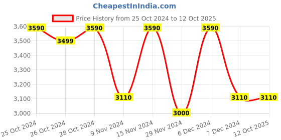 tatacliq.com Call It Spring Black Printed Handbag call it spring Price History Graph from 25 Oct 2024 to 11 Oct 2025
