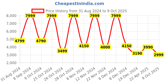 tatacliq.com Call It Spring Black PU Large Backpack call it spring Price History Graph from 31 Aug 2024 to 9 Oct 2025