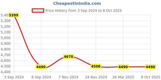 tatacliq.com Call It Spring Black Quilted Handbag call it spring Price History Graph from 3 Sep 2024 to 8 Oct 2025