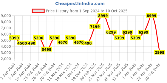 tatacliq.com Call It Spring Black Quilted Handbag call it spring Price History Graph from 1 Sep 2024 to 10 Oct 2025
