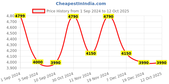 tatacliq.com Call It Spring Black Quilted Handbag call it spring Price History Graph from 1 Sep 2024 to 11 Oct 2025