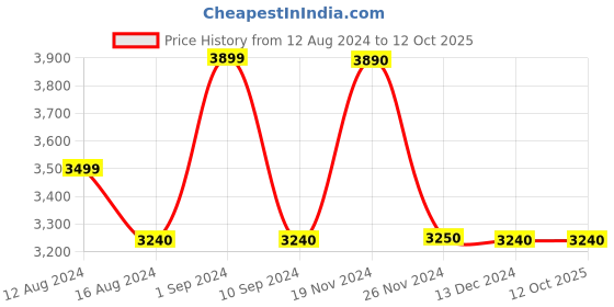 tatacliq.com Call It Spring Black Quilted Medium Handbag call it spring Price History Graph from 12 Aug 2024 to 12 Oct 2025