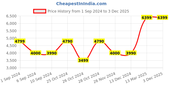 tatacliq.com Call It Spring Black Quilted Sling Handbag call it spring Price History Graph from 1 Sep 2024 to 3 Dec 2025