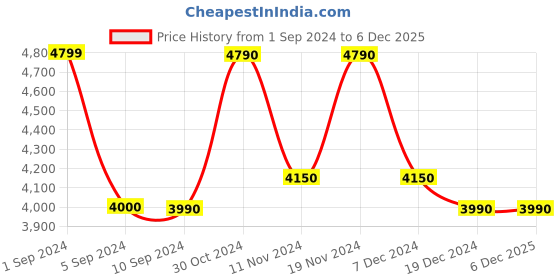 tatacliq.com Call It Spring Black Quilted Sling Handbag With Coin Case call it spring Price History Graph from 1 Sep 2024 to 4 Dec 2025