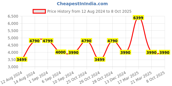 tatacliq.com Call It Spring Black Solid Backpack call it spring Price History Graph from 12 Aug 2024 to 8 Oct 2025