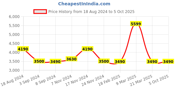tatacliq.com Call It Spring Black Solid Handbag call it spring Price History Graph from 18 Aug 2024 to 5 Oct 2025