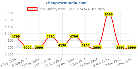 tatacliq.com Call It Spring Black Solid Handbag call it spring Price History Graph from 1 Sep 2024 to 4 Dec 2025