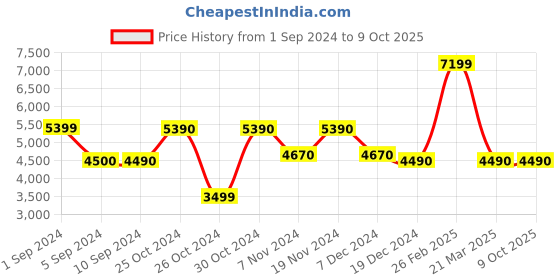 tatacliq.com Call It Spring Black Solid Handbag call it spring Price History Graph from 1 Sep 2024 to 9 Oct 2025