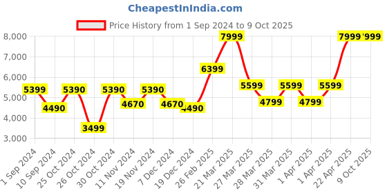 tatacliq.com Call It Spring Black Solid Handbag call it spring Price History Graph from 1 Sep 2024 to 8 Oct 2025