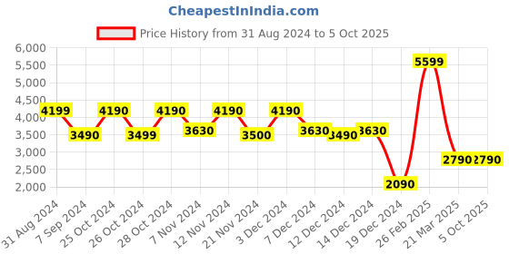 tatacliq.com Call It Spring Black Solid Large Handbag call it spring Price History Graph from 31 Aug 2024 to 5 Oct 2025