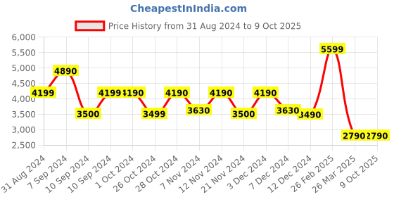 tatacliq.com Call It Spring Black Solid Medium Handbag call it spring Price History Graph from 31 Aug 2024 to 8 Oct 2025