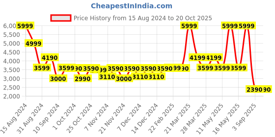 tatacliq.com Call It Spring Black Solid Medium Sling Handbag call it spring Price History Graph from 15 Aug 2024 to 19 Oct 2025