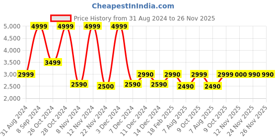 tatacliq.com Call It Spring Black Solid Small Cross Body Bag call it spring Price History Graph from 31 Aug 2024 to 25 Nov 2025