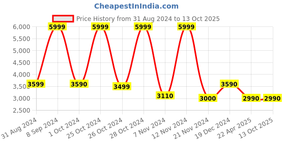 tatacliq.com Call It Spring Black Solid Small Handbag call it spring Price History Graph from 31 Aug 2024 to 12 Oct 2025