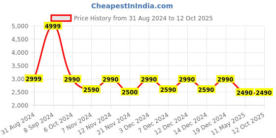tatacliq.com Call It Spring Black Solid Small Sling Handbag call it spring Price History Graph from 31 Aug 2024 to 12 Oct 2025