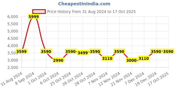 tatacliq.com Call It Spring Black Solid Small Sling Handbag call it spring Price History Graph from 31 Aug 2024 to 16 Oct 2025