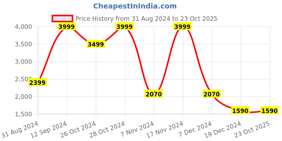 tatacliq.com Call It Spring Black Solid Small Sling Handbag call it spring Price History Graph from 31 Aug 2024 to 23 Oct 2025