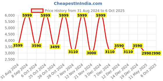 tatacliq.com Call It Spring Black Solid Small Sling Handbag call it spring Price History Graph from 31 Aug 2024 to 6 Oct 2025