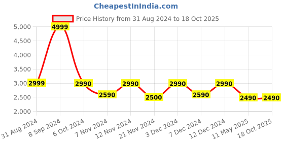 tatacliq.com Call It Spring Black Solid Small Sling Handbag call it spring Price History Graph from 31 Aug 2024 to 18 Oct 2025