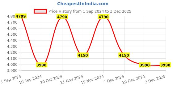 tatacliq.com Call It Spring Black Striped Backpack call it spring Price History Graph from 1 Sep 2024 to 2 Dec 2025