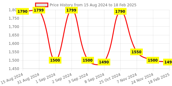 tatacliq.com Call It Spring Black Striped Bi-Fold Wallet call it spring Price History Graph from 15 Aug 2024 to 18 Feb 2025