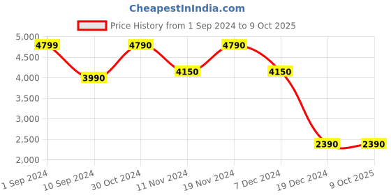 tatacliq.com Call It Spring Black Synthetic Medium Backpack call it spring Price History Graph from 1 Sep 2024 to 9 Oct 2025
