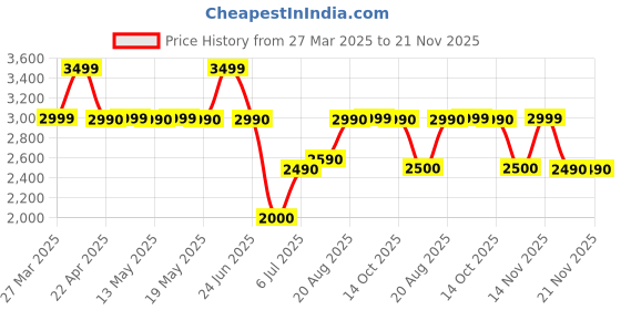 tatacliq.com Call It Spring Black TARAHH Small Cross Body Bag call it spring Price History Graph from 27 Mar 2025 to 20 Nov 2025