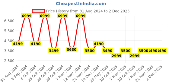 tatacliq.com Call It Spring Black Textured Medium Sling Handbag call it spring Price History Graph from 31 Aug 2024 to 2 Dec 2025