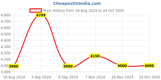 tatacliq.com Call It Spring Black Textured Sling Handbag call it spring Price History Graph from 18 Aug 2024 to 23 Oct 2025