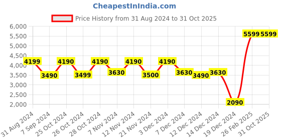 tatacliq.com Call It Spring Black Textured Small Handbag call it spring Price History Graph from 31 Aug 2024 to 30 Oct 2025