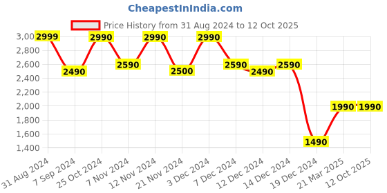 tatacliq.com Call It Spring Black Textured Small Handbag call it spring Price History Graph from 31 Aug 2024 to 11 Oct 2025
