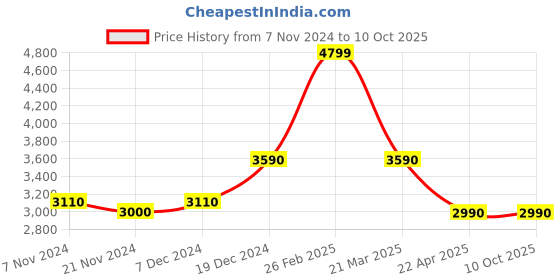 tatacliq.com Call It Spring Black Textured Small Handbag call it spring Price History Graph from 7 Nov 2024 to 10 Oct 2025