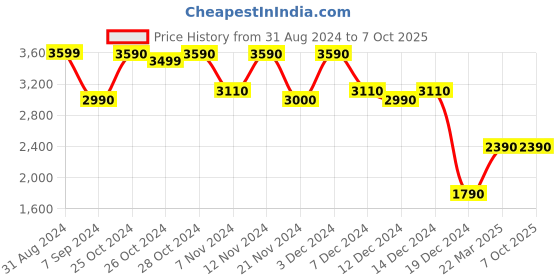 tatacliq.com Call It Spring Black Textured Small Sling Handbag call it spring Price History Graph from 31 Aug 2024 to 7 Oct 2025