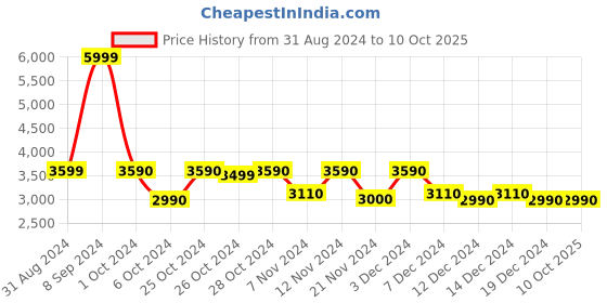 tatacliq.com Call It Spring Black Textured Small Sling Handbag call it spring Price History Graph from 31 Aug 2024 to 9 Oct 2025