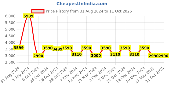 tatacliq.com Call It Spring Black Textured Small Sling Handbag call it spring Price History Graph from 31 Aug 2024 to 11 Oct 2025