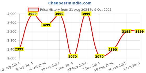tatacliq.com Call It Spring Black Textured Small Sling Handbag call it spring Price History Graph from 31 Aug 2024 to 8 Oct 2025