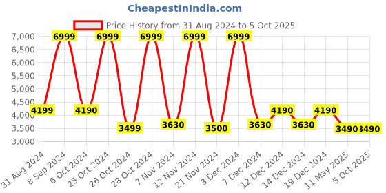 tatacliq.com Call It Spring Black Textured Small Sling Handbag call it spring Price History Graph from 31 Aug 2024 to 5 Oct 2025