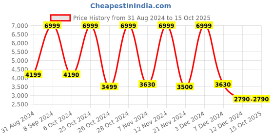 tatacliq.com Call It Spring Black Textured Small Sling Handbag call it spring Price History Graph from 31 Aug 2024 to 14 Oct 2025