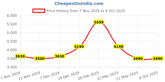 tatacliq.com Call It Spring Black Textured Small Sling Handbag call it spring Price History Graph from 7 Nov 2024 to 8 Oct 2025