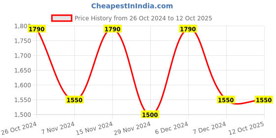 tatacliq.com Call It Spring Black Textured Wallet For Women call it spring Price History Graph from 26 Oct 2024 to 12 Oct 2025