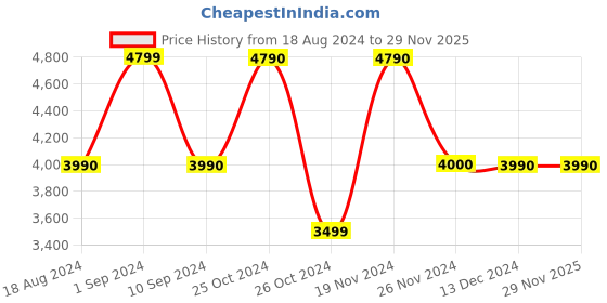 tatacliq.com Call It Spring Blue Color Block Handbag call it spring Price History Graph from 18 Aug 2024 to 28 Nov 2025