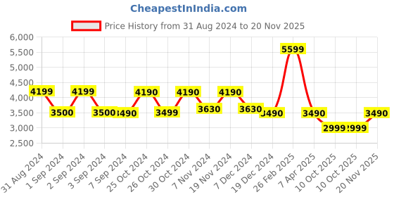 tatacliq.com Call It Spring Blue Solid Handbag call it spring Price History Graph from 31 Aug 2024 to 20 Nov 2025