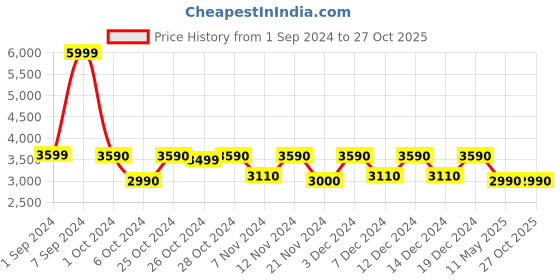 tatacliq.com Call It Spring Blue Textured Small Sling Handbag call it spring Price History Graph from 1 Sep 2024 to 27 Oct 2025
