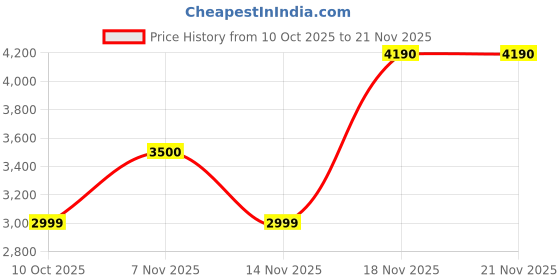 tatacliq.com Call It Spring Bone Cross Body Bag call it spring Price History Graph from 10 Oct 2025 to 20 Nov 2025