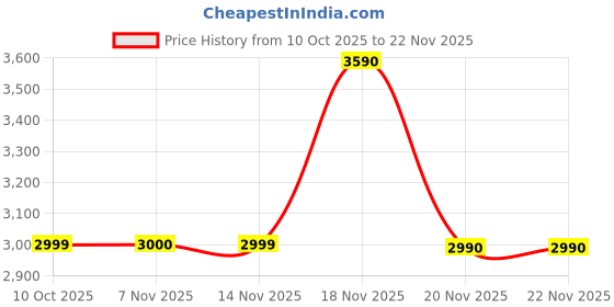 tatacliq.com Call It Spring Bone Handbag call it spring Price History Graph from 10 Oct 2025 to 22 Nov 2025