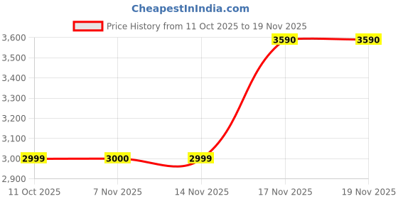 tatacliq.com Call It Spring Bordo Handbag call it spring Price History Graph from 11 Oct 2025 to 19 Nov 2025