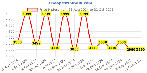 tatacliq.com Call It Spring Brown Large Backpack call it spring Price History Graph from 31 Aug 2024 to 30 Oct 2025